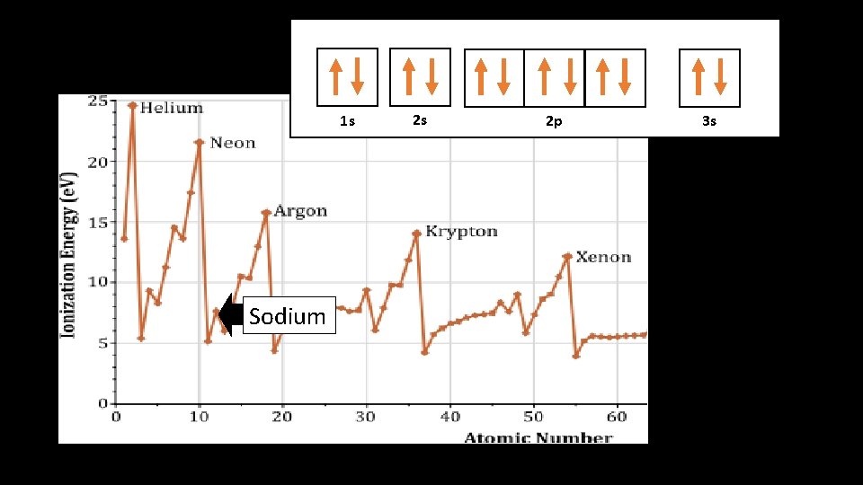 1 s 1 s Sodium 2 s 2 p 3 s 