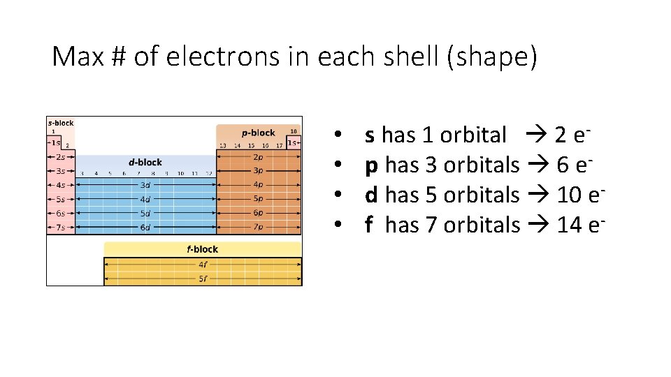 Max # of electrons in each shell (shape) • • s has 1 orbital