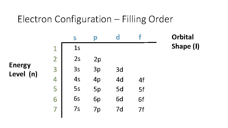Electron Configuration – Filling Order s Energy Level (n) 1 2 3 4 5