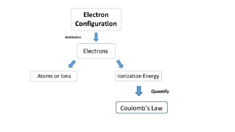 Quantify Coulomb’s Law 