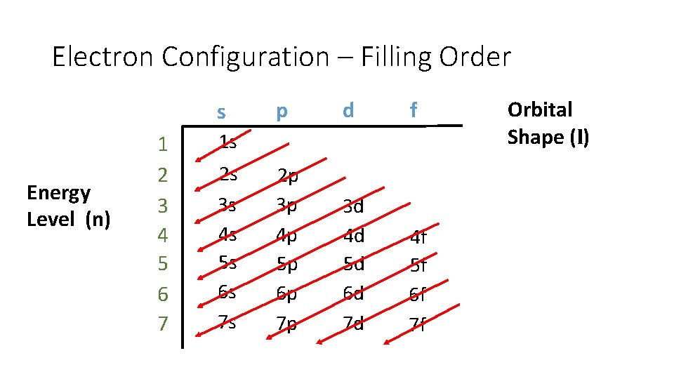 Electron Configuration – Filling Order s Energy Level (n) 1 2 3 4 5
