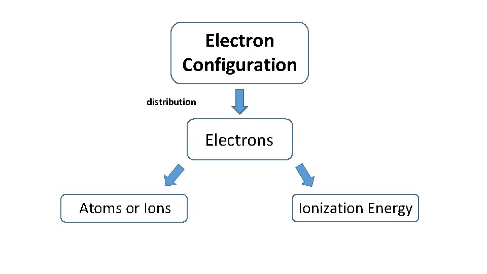 Electron Configuration distribution Electrons Atoms or Ions Ionization Energy 