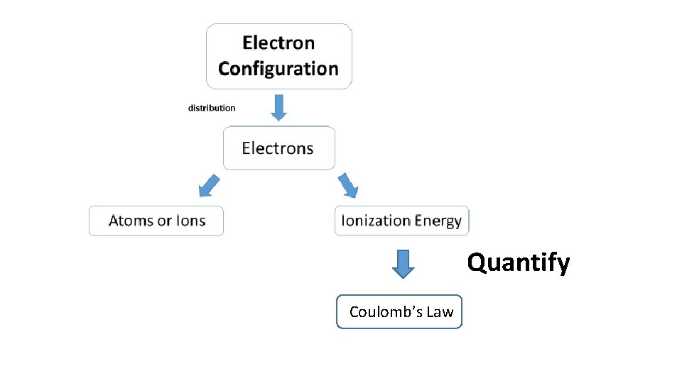 Quantify Coulomb’s Law 