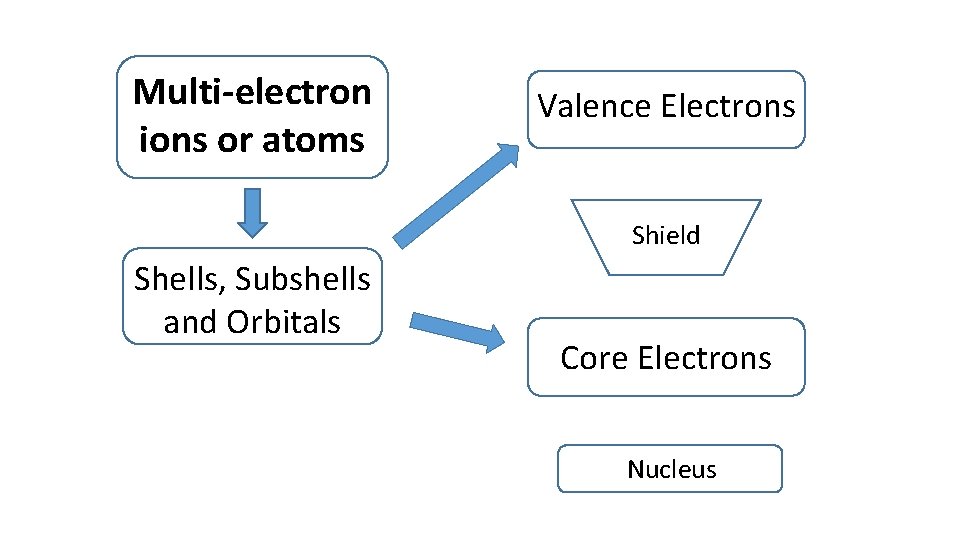 Multi-electron ions or atoms Valence Electrons Shield Shells, Subshells and Orbitals Core Electrons Nucleus