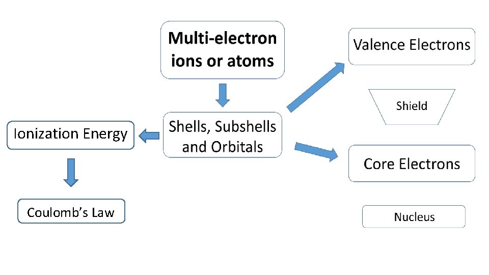 Ionization Energy Coulomb’s Law 