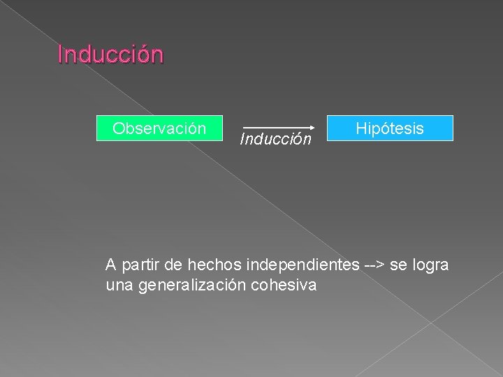 Inducción Observación Inducción Hipótesis A partir de hechos independientes --> se logra una generalización
