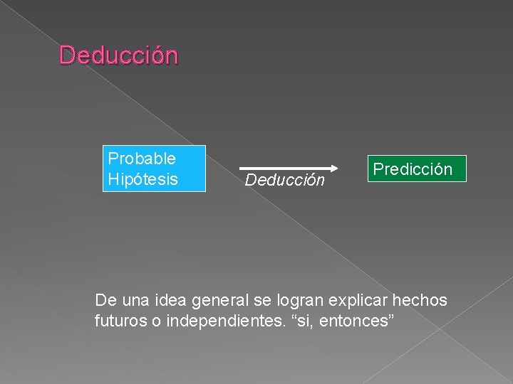 Deducción Probable Hipótesis Deducción Predicción De una idea general se logran explicar hechos futuros