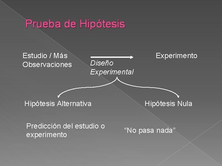 Prueba de Hipótesis Estudio / Más Observaciones Diseño Experimental Hipótesis Alternativa Predicción del estudio