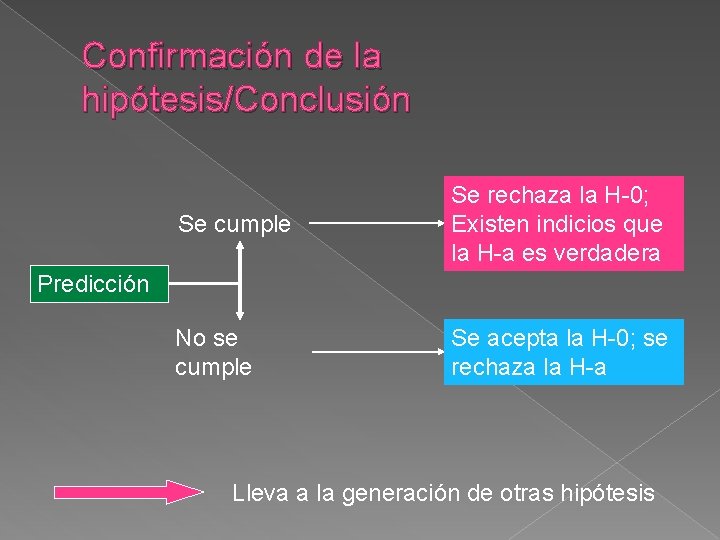 Confirmación de la hipótesis/Conclusión Se cumple Se rechaza la H-0; Existen indicios que la