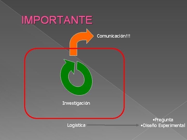 IMPORTANTE Comunicación!!! Investigación Logística • Pregunta • Diseño Experimental 