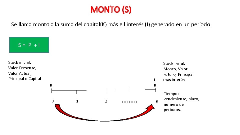 MONTO (S) Se llama monto a la suma del capital(K) más e l interés