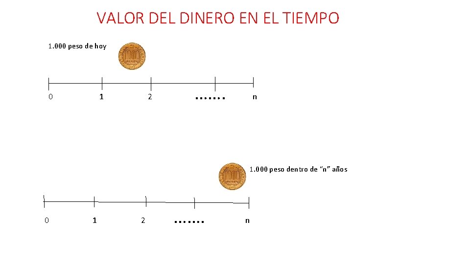 VALOR DEL DINERO EN EL TIEMPO 1. 000 peso de hoy 0 1 2