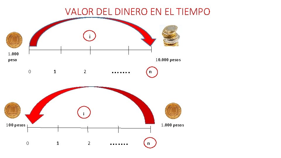 VALOR DEL DINERO EN EL TIEMPO i 1. 000 peso 0 1 ……. 2