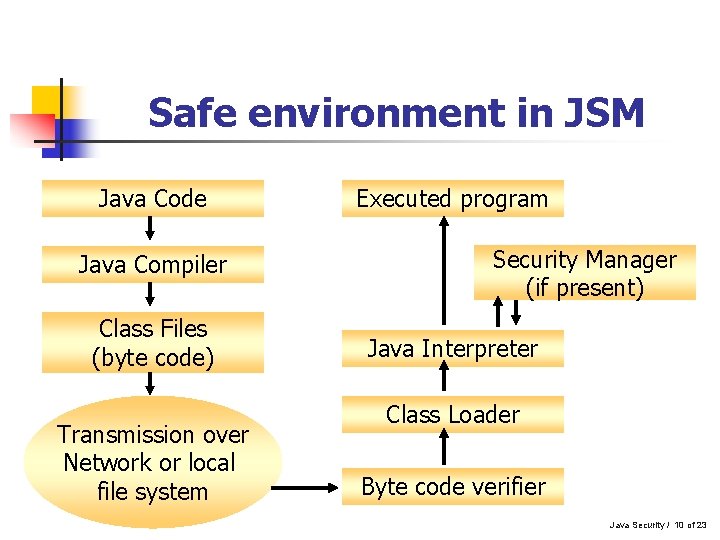 Safe environment in JSM Java Code Java Compiler Class Files (byte code) Transmission over Safe environment in JSM Java Code Java Compiler Class Files (byte code) Transmission over