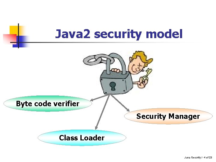 Java 2 security model Byte code verifier Security Manager Class Loader Java Security / Java 2 security model Byte code verifier Security Manager Class Loader Java Security /