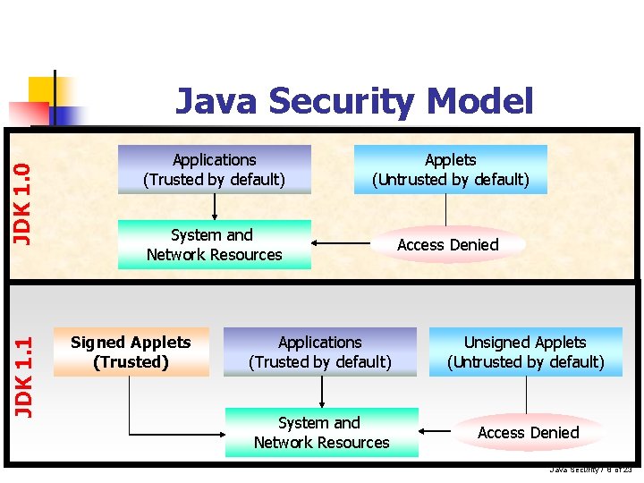 JDK 1. 1 JDK 1. 0 Java Security Model Applications (Trusted by default) Applets JDK 1. 1 JDK 1. 0 Java Security Model Applications (Trusted by default) Applets