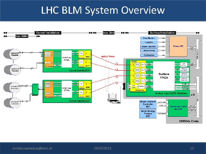 LHC BLM System Overview christos. zamantzas@cern. ch 08/07/2013 12 
