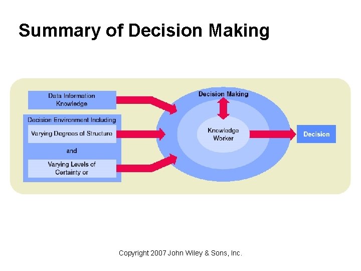 Summary of Decision Making Copyright 2007 John Wiley & Sons, Inc. 
