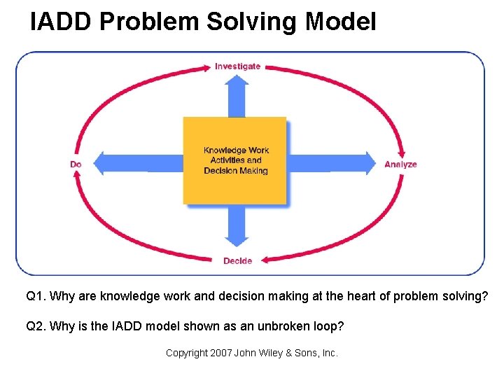 IADD Problem Solving Model Q 1. Why are knowledge work and decision making at