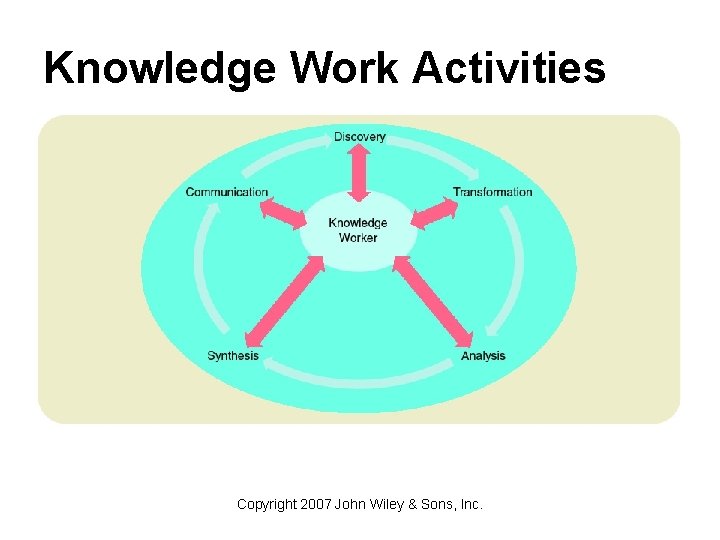 Knowledge Work Activities Copyright 2007 John Wiley & Sons, Inc. 