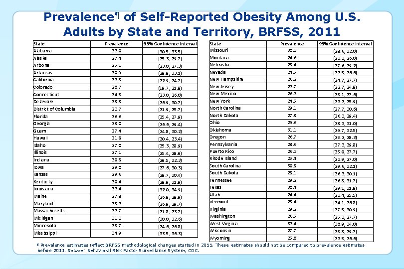 Prevalence¶ of Self-Reported Obesity Among U. S. Adults by State and Territory, BRFSS, 2011