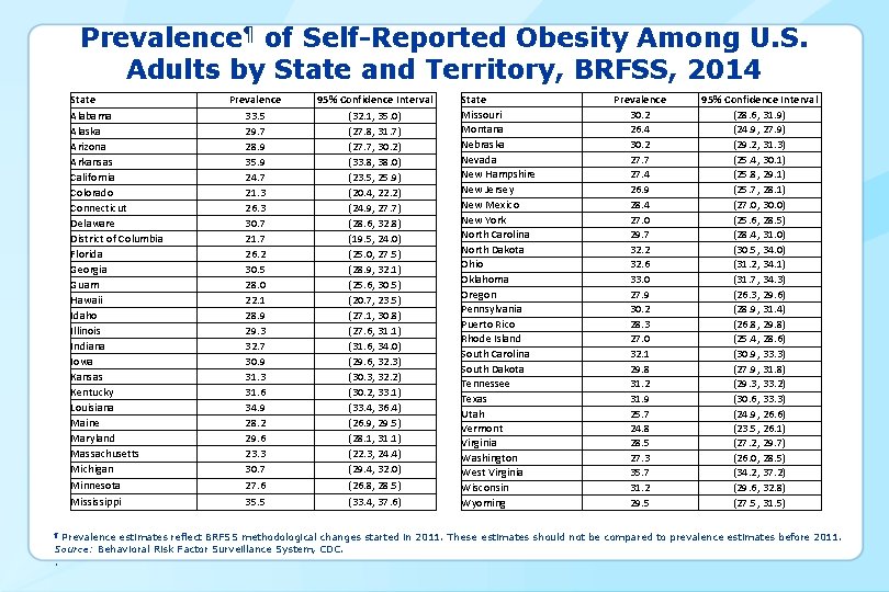 Prevalence¶ of Self-Reported Obesity Among U. S. Adults by State and Territory, BRFSS, 2014