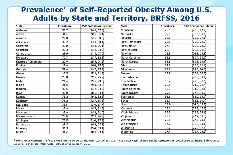 Prevalence¶ of Self-Reported Obesity Among U. S. Adults by State and Territory, BRFSS, 2016