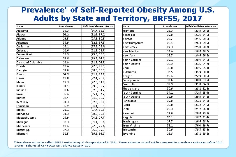 Prevalence¶ of Self-Reported Obesity Among U. S. Adults by State and Territory, BRFSS, 2017