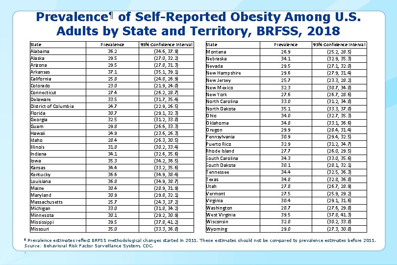 Prevalence¶ of Self-Reported Obesity Among U. S. Adults by State and Territory, BRFSS, 2018