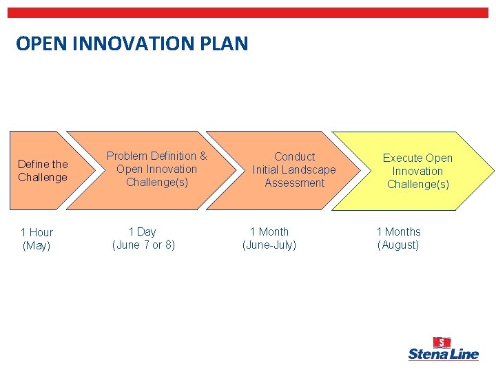 OPEN INNOVATION PLAN Define the Challenge 1 Hour (May) Problem Definition & Open Innovation