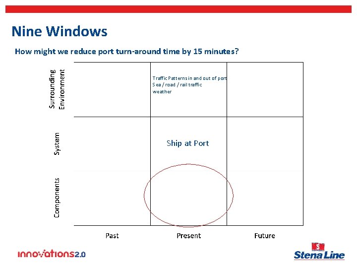 Nine Windows How might we reduce port turn-around time by 15 minutes? Traffic Patterns