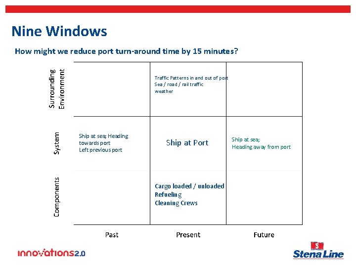 Nine Windows How might we reduce port turn-around time by 15 minutes? Traffic Patterns