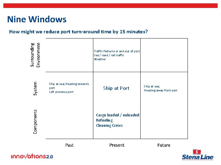 Nine Windows How might we reduce port turn-around time by 15 minutes? Traffic Patterns