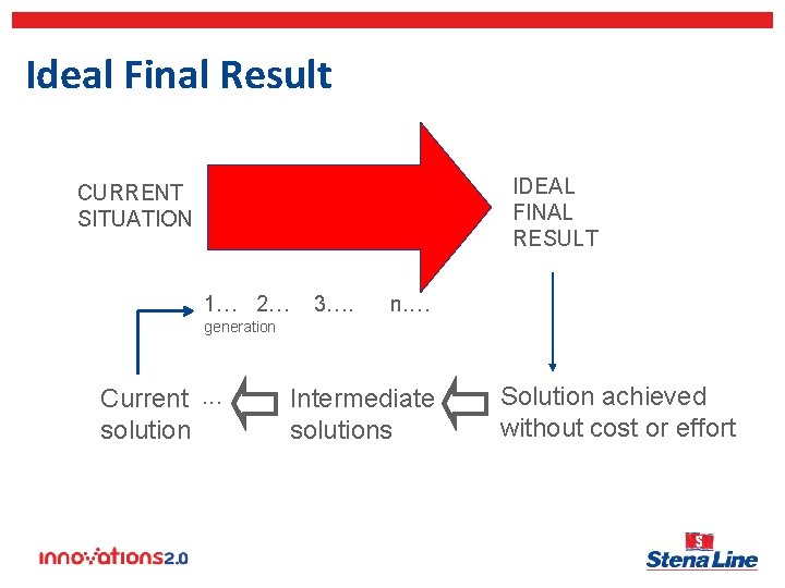 Ideal Final Result IDEAL FINAL RESULT CURRENT SITUATION 1… 2… 3…. n. … generation