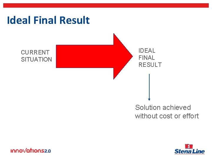 Ideal Final Result CURRENT SITUATION IDEAL FINAL RESULT Solution achieved without cost or effort