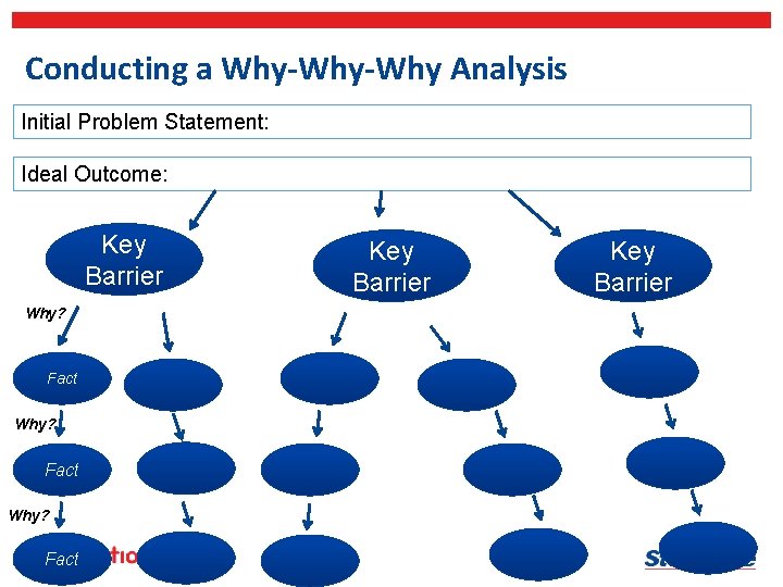 Conducting a Why-Why Analysis Initial Problem Statement: Ideal Outcome: Key Barrier Why? Fact Key