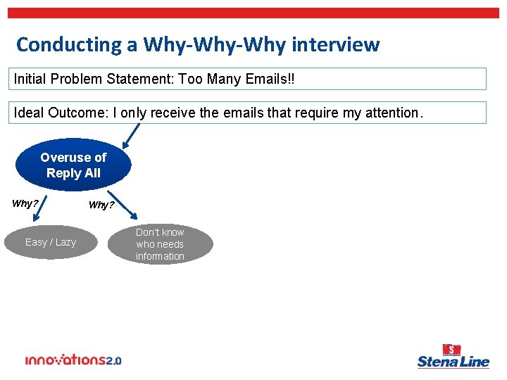 Conducting a Why-Why interview Initial Problem Statement: Too Many Emails!! Ideal Outcome: I only