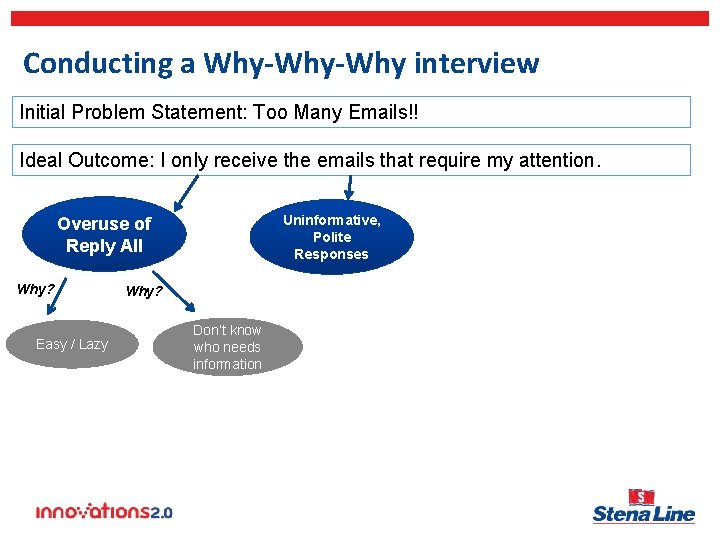 Conducting a Why-Why interview Initial Problem Statement: Too Many Emails!! Ideal Outcome: I only
