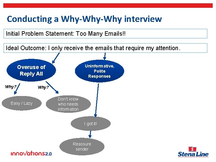 Conducting a Why-Why interview Initial Problem Statement: Too Many Emails!! Ideal Outcome: I only