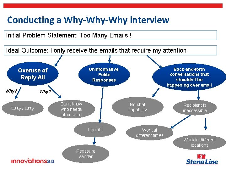 Conducting a Why-Why interview Initial Problem Statement: Too Many Emails!! Ideal Outcome: I only