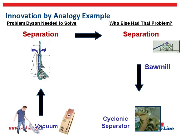 Innovation by Analogy Example Problem Dyson Needed to Solve Who Else Had That Problem?