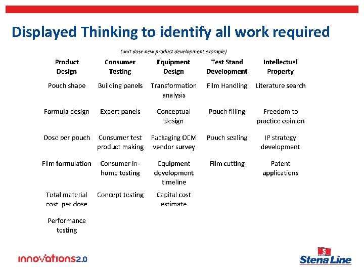Displayed Thinking to identify all work required 