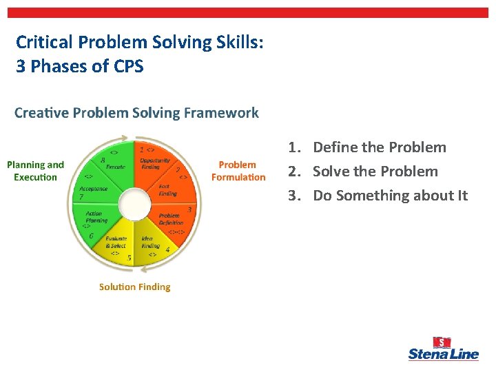 Critical Problem Solving Skills: 3 Phases of CPS 1. Define the Problem 2. Solve