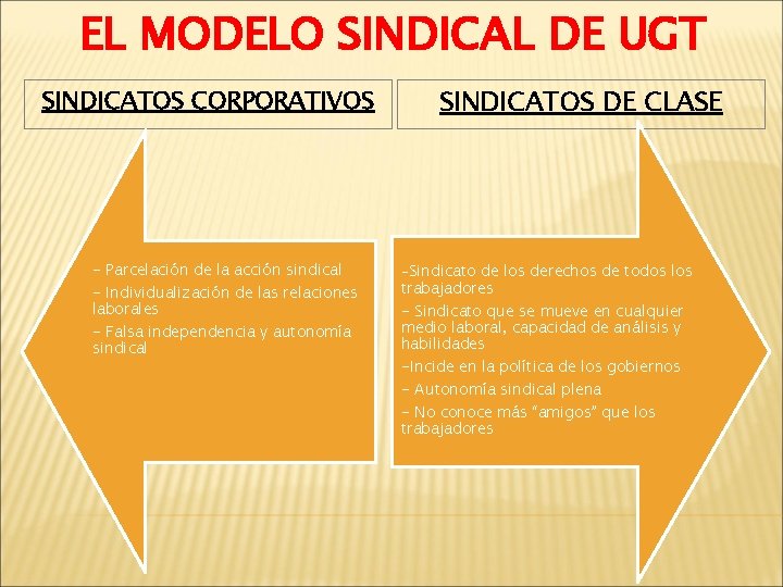 EL MODELO SINDICAL DE UGT SINDICATOS CORPORATIVOS - Parcelación de la acción sindical -