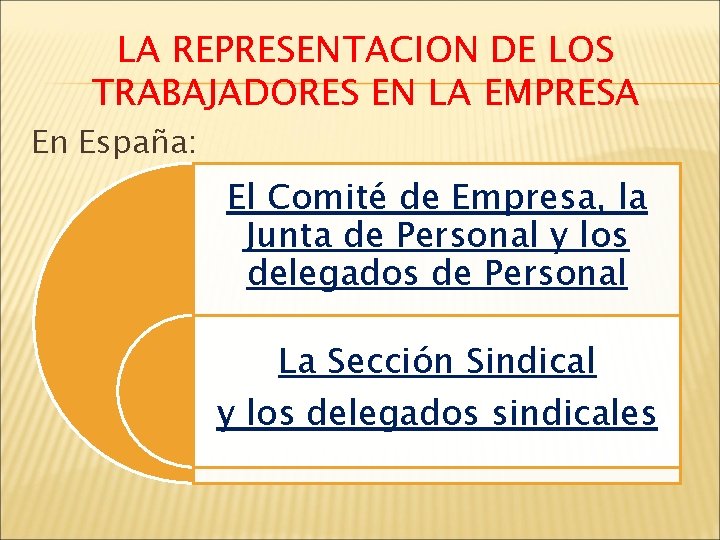 LA REPRESENTACION DE LOS TRABAJADORES EN LA EMPRESA En España: El Comité de Empresa,