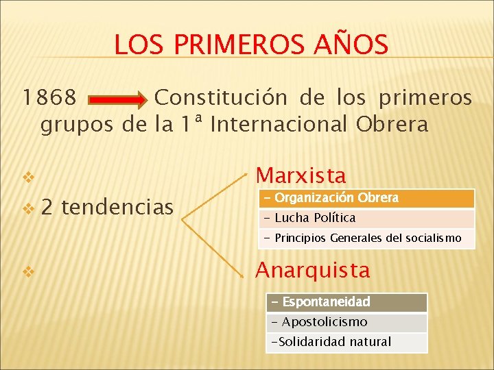 LOS PRIMEROS AÑOS 1868 Constitución de los primeros grupos de la 1ª Internacional Obrera