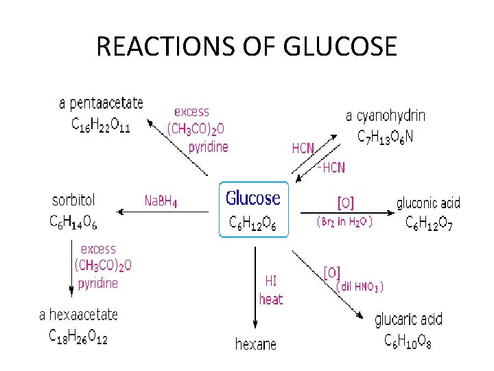REACTIONS OF GLUCOSE 