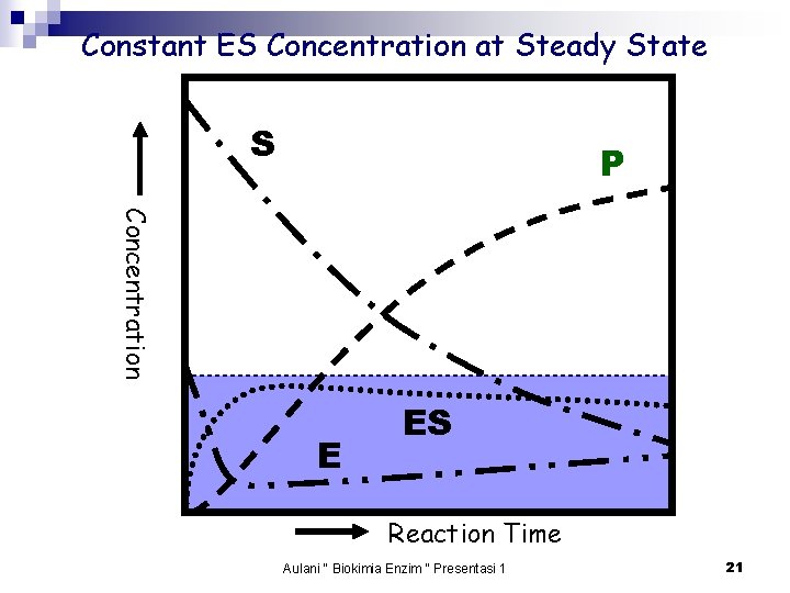 Constant ES Concentration at Steady State S P Concentration E ES Reaction Time Aulani