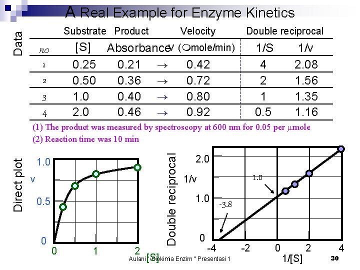 A Real Example for Enzyme Kinetics Data Substrate Product Velocity Double reciprocal [S] Absorbancev