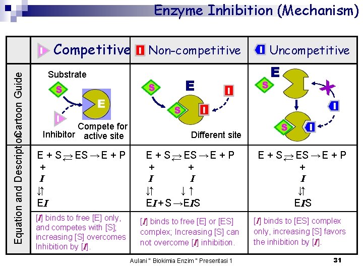 Enzyme Inhibition (Mechanism) Equation and Description. Cartoon Guide Competitive Substrate Compete for Inhibitor active